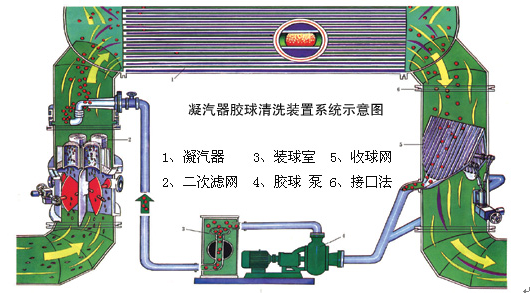 膠球清洗裝置,凝汽器膠球清洗,二次濾網,旋轉二次濾網,電動二次濾網,膠球泵,收球網,收球器,WE型二次濾網